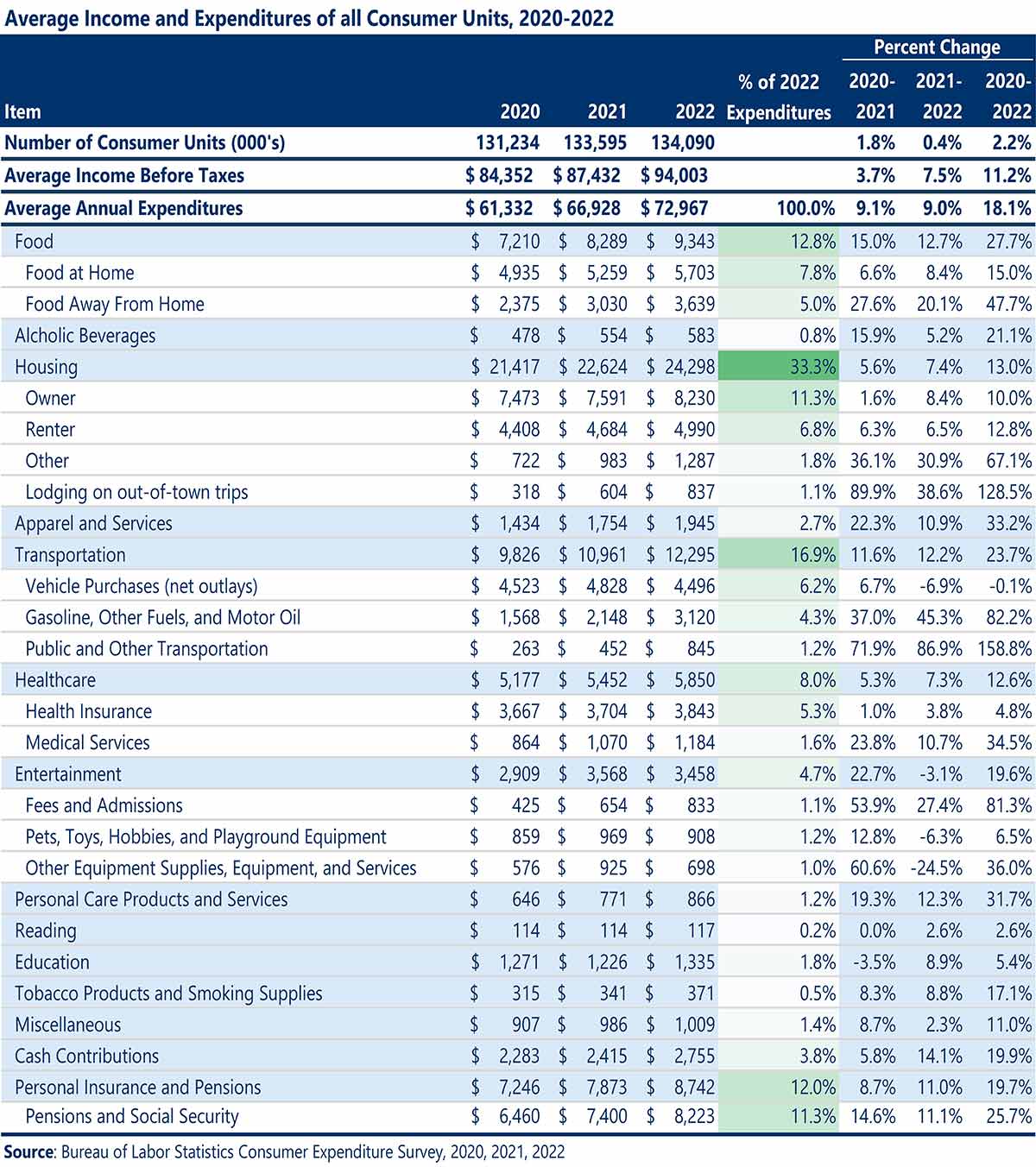 Data chart listing the Average Income and Expenditures of all Consumer United, 2020-2022