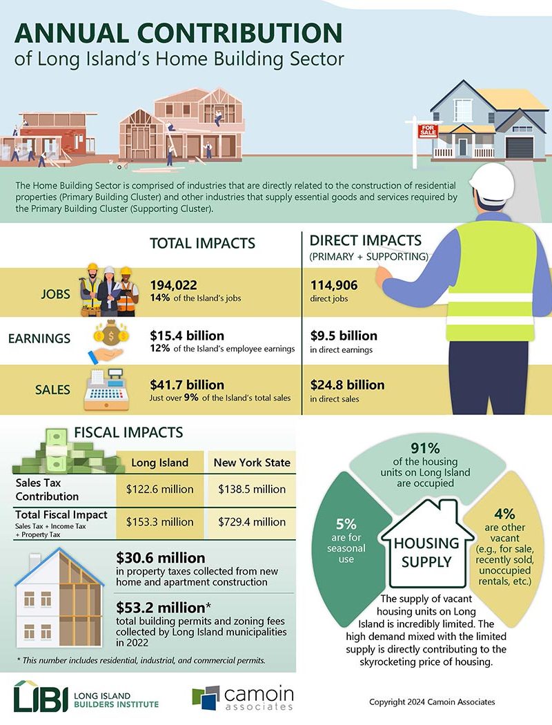 An infographic shows the annual economic contribution of Long Island's Home Building sector, including the total and direct impacts of jobs, earnings, and sales; the sales tax contribution and total fiscal impact to Long Island and New York State, amount of property taxes collected, building permit and zoning fees collected by municipalities on Long Island, and information about housing supply on the island.