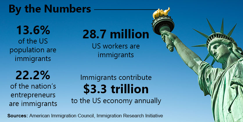 Data about US immigrants