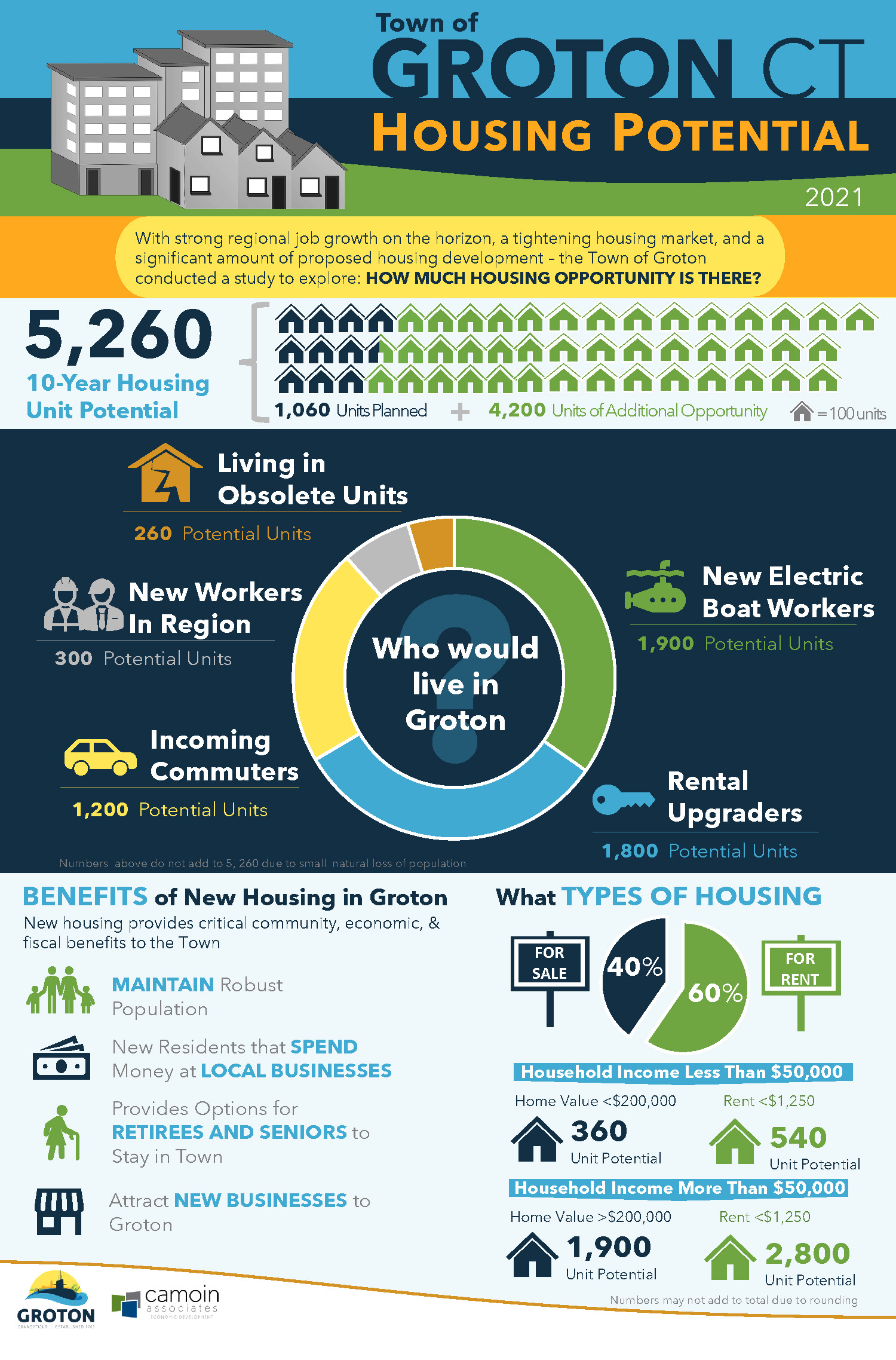 ,250. 40% for sale 360 potential units for sale for households earning less than ,000 and home values of less than 0,000. 540 potential units for sale for households earning more than ,000 and home values of more than 0,000. Numbers may not add to total due to rounding. Groton and Camoin Associates logos at the bottom