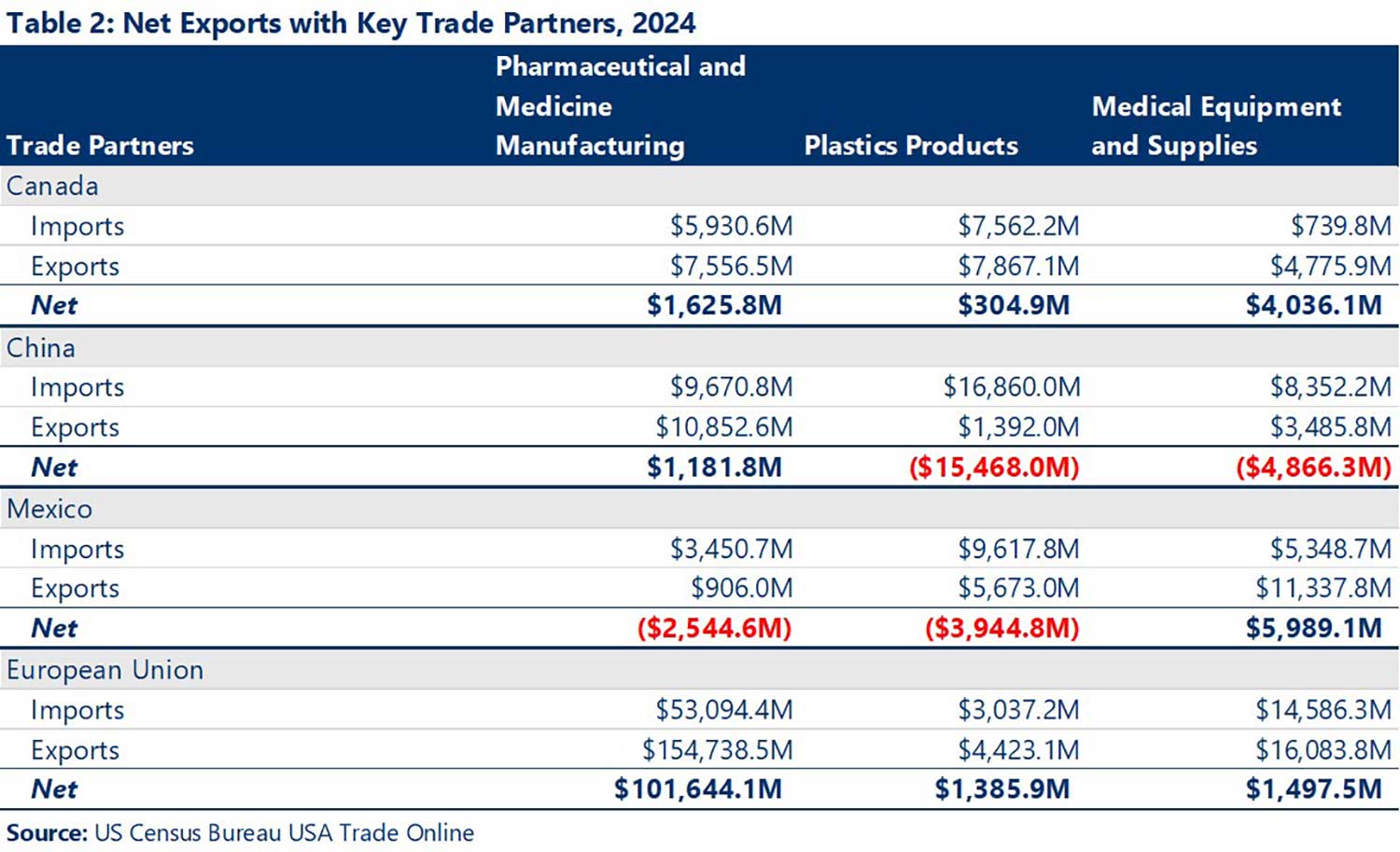 ,385.9 million Medical Equipment and Supplies Imports: ,586.3 million Exports: ,083.8 million Net: + alt=
