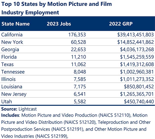 Top-10-States | Camoin Associates Chart showing Top 10 States by Motion Picture and Film Industry Employment